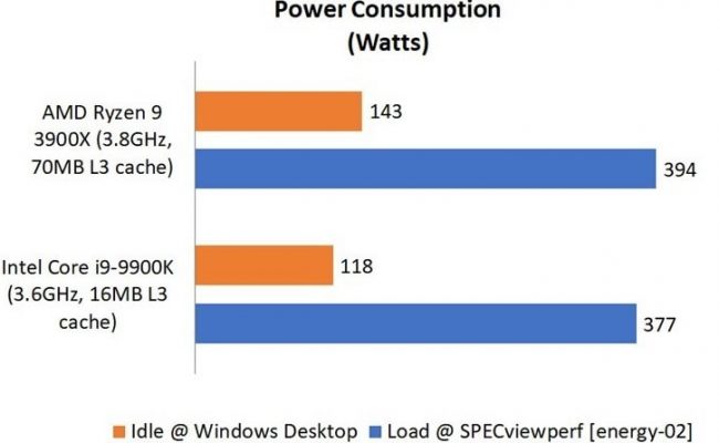 ryzen intel power consumption