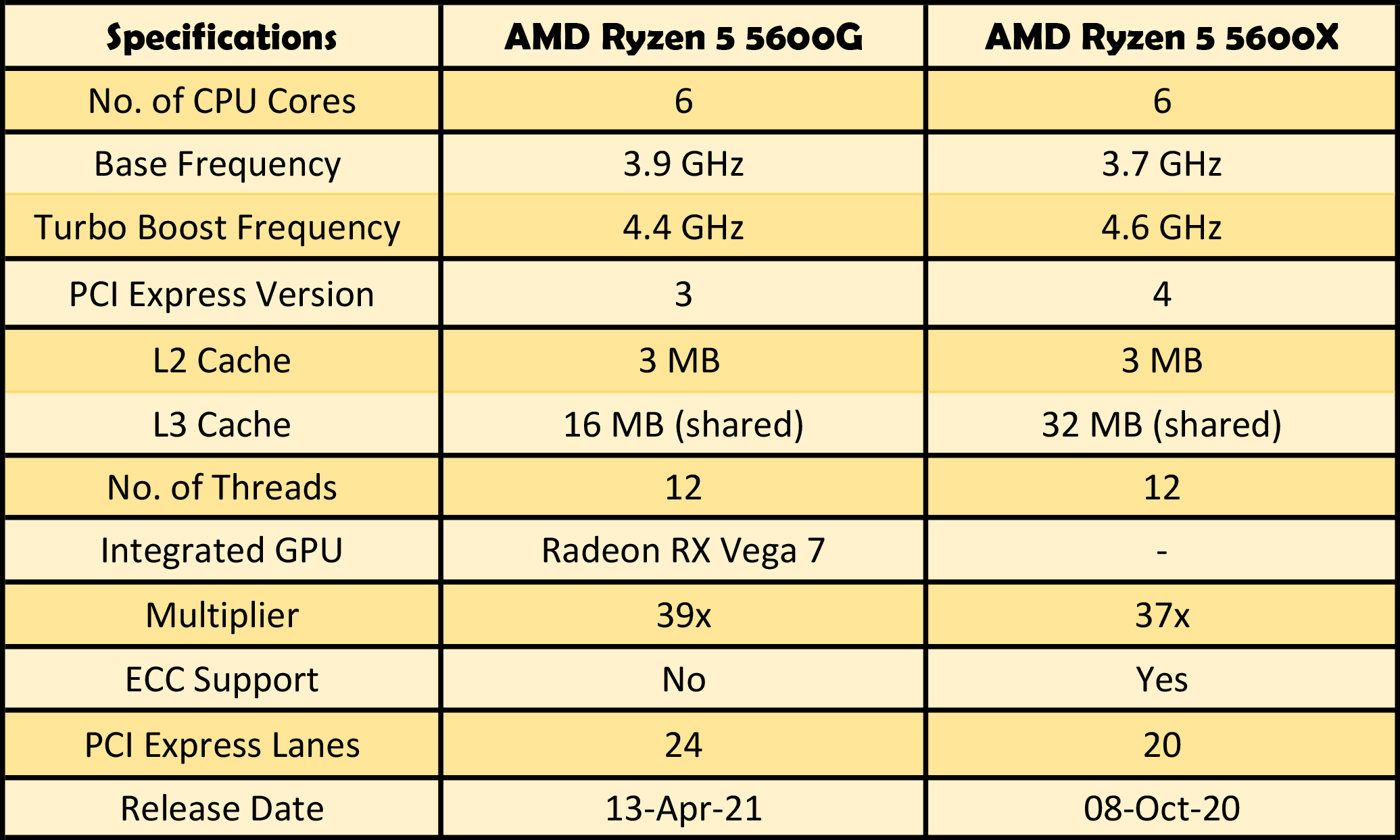 Ryzen Comparison