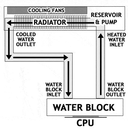 how liquid cooler works